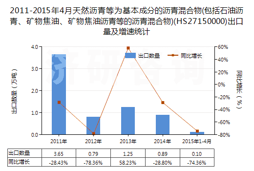 2011-2015年4月天然瀝青等為基本成分的瀝青混合物(包括石油瀝青、礦物焦油、礦物焦油瀝青等的瀝青混合物)(HS27150000)出口量及增速統(tǒng)計(jì)